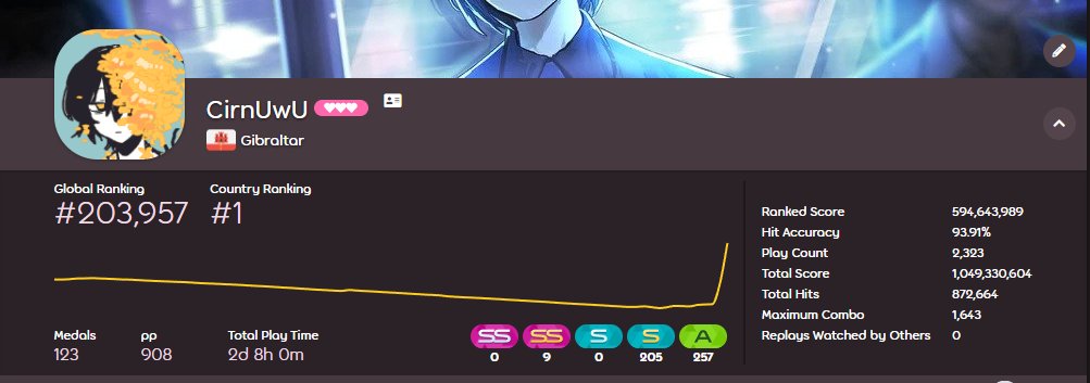 I got my country no.1 back in mania. yippee!