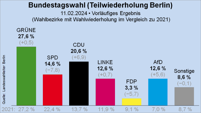 Säulendiagramm des Zweiststimmenergebnisses der die Bundestagswahl 2021 wiederholenden  Wahlbezirke (im Vergleich zum Ergebnis 2021): 
GRÜNE	27,6 %	(+0,5)
SPD	14,6 %	(−7,8)
CDU	20,6 %	(+6,9)
LINKE	12,6 %	(+0,7)
FDP	3,3 %	(−5,7)
AfD	12,6 %	(+5,6)
Sonstige	8,6 %	(−0,1)