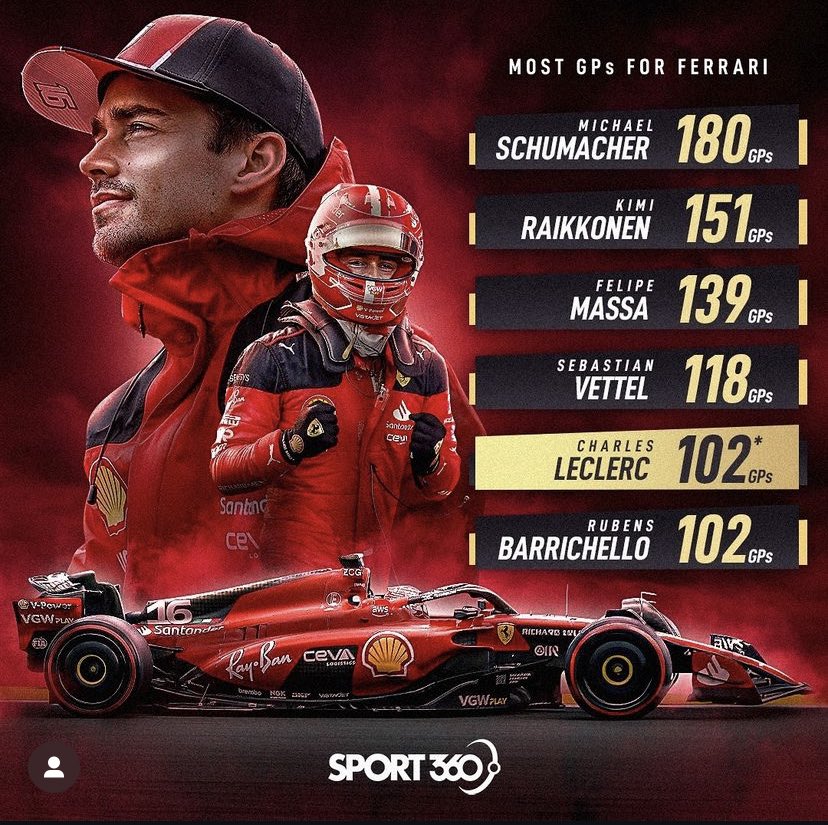 wtfbruhgetout's tweet photo. Schumacher com 180 corridas pela Ferrari:
5 títulos consecutivos✅
72 Vitórias (40%) ✅
53 Fastest Laps (29%) ✅
58 Poles (32%) ✅
116 Pódios (64%) ✅

Leclerc com 102 corridas pela Ferrari:
0 títulos
5 Vitórias (5%) ❌
7 Fastest Laps (7%) ❌
23 Poles (23%) ❌
30 Pódios (29%) ❌ https://t.co/86dPqXPttr