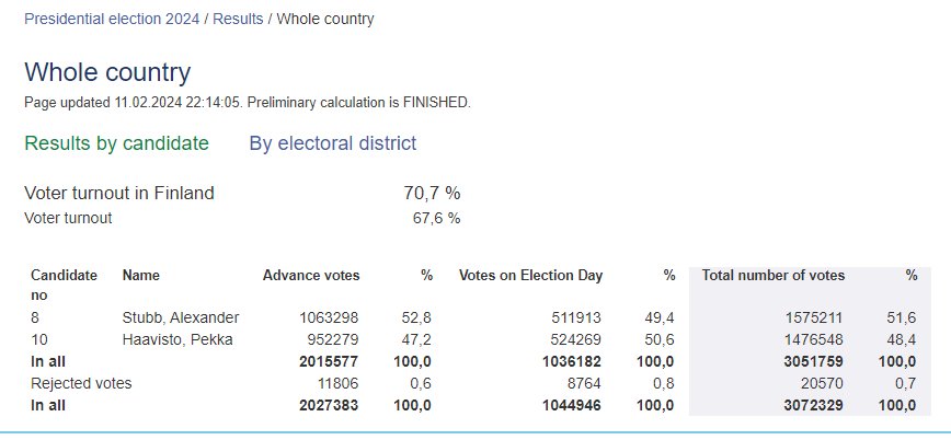 ElectoPanorama's tweet photo. 🇫🇮 #Finlandia
🗳️ Elección presidencial (2.ª vuelta)
📊 Resultados al 💯%

🟦 Alexander Stubb*: 51,6% ✅
🟢 Pekka Haavisto**: 48,4%

* #Kokoomus: Partido Coalición Nacional
** Independiente/#VIHR: Verdes

✅ Presidente electo de #Suomi #Finland

#presidentinvaalit2024 #vaalit2024 https://t.co/E0hY1wAUsZ