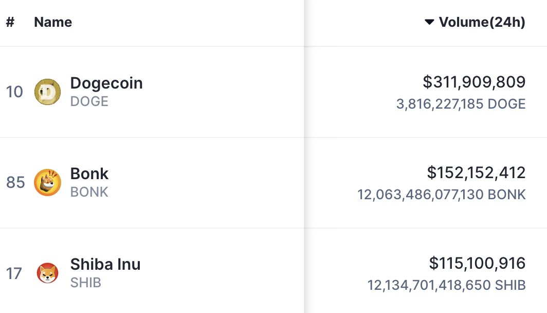 BREAKING: <a href="/solana/">Solana</a> MEMECOIN $BONK (<a href="/bonk_inu/">BONK!!!</a>) FLIPS <a href="/ethereum/">Ethereum</a> PEER $SHIB (<a href="/Shibtoken/">Shib</a>) IN 24H VOLUME