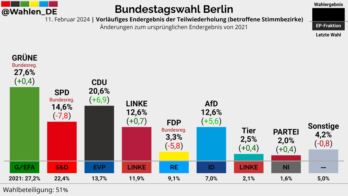 BERLIN | Vorläufiges Endergebnis der Teilwiederholung (betroffene Stimmbezirke) 

GRÜNE: 27,6% (+0,4)
CDU: 20,6% (+6,9)
SPD: 14,6% (-7,8)
LINKE: 12,6% (+0,7)
AfD: 12,6% (+5,6)
FDP: 3,3% (-5,8)
Tier: 2,5% (+0,4)
...

Änderungen zum ursprünglichen Endergebnis von 2021
#BerlinWahl