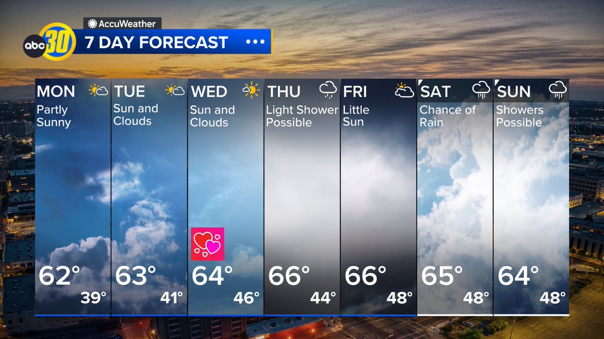 NicoABC30's tweet photo. Your Sunday 7-DAY:
Dry for most of the week...then rain chances return starting next weekend. @ABC30 https://t.co/lXsl78Giab