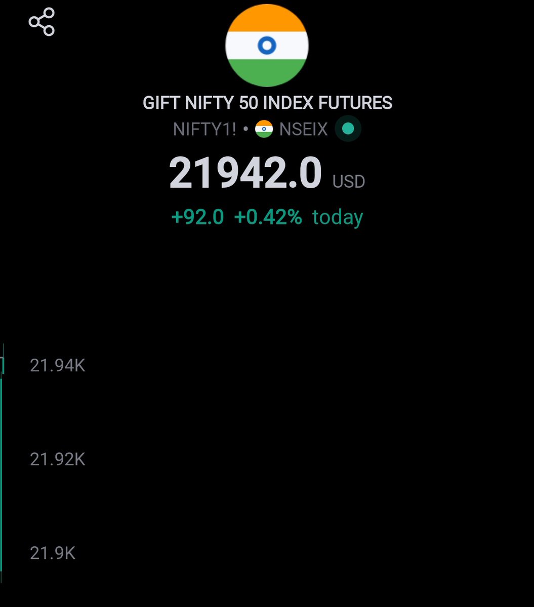 Niftyview_'s tweet photo. #nifty50 showing good Gap-Up @100 +++ points and if not crossing @22000 as per Nifty this is resistant if Cross Also cautious after one small Move market can stuck and final profit booking will be started. #nifty50 #niftymonday #banknifty #ElectionResults #fame20 #bandhanbank https://t.co/Ht10dKKq2S