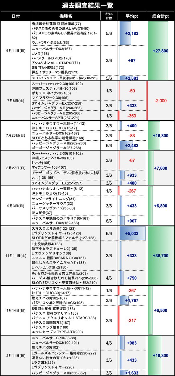 Dechau_Storage's tweet photo. 2/11(日)📅
鬼緑取材2👹🟢👹✌
🌈#京田辺市JR三山木駅と近鉄三山木駅の間付近🌈
🔥結果まとめ

ノーマル・スマスロ・ジャグラーから���挙動な並びを発見
L北斗からは虹トロ出現との報告が複数あり

※公式の結果を引用
https://t.co/Cdm6FckLkw

#京田辺市JR三山木駅と近鉄三山木駅の間付近でちゃう結果 https://t.co/HmOgrqfsEV