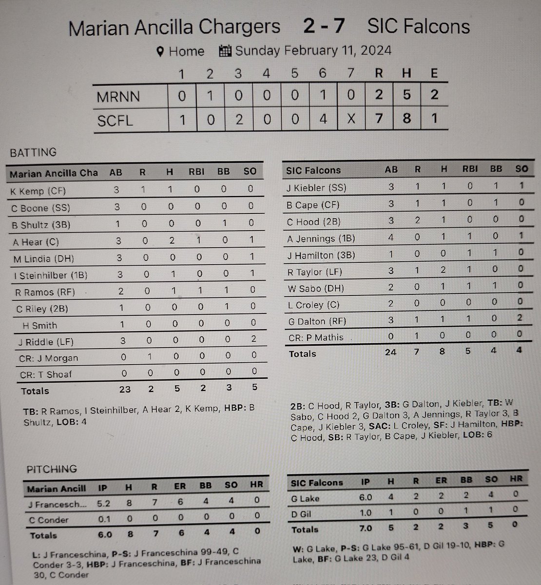SIC Baseball (@sicbaseball) on Twitter photo Falcons win game 1 of the day, 7-2.
<a href="/81Gavinl/">GavinL#81</a> W 6 IP, 4 H, 4K, 2 R
<a href="/ryan_taylor42/">Ryan Taylor</a> 2 hits, 2B, RBI
<a href="/johnkiebler26/">John Kiebler</a> 3B
<a href="/GrantDalton0413/">Grant Dalton</a> 3B, RBI
<a href="/CarterHood24/">Carter Hood</a> 2B
5 guys with RBI'S Falcons win game 1 of the day, 7-2.
<a href="/81Gavinl/">GavinL#81</a> W 6 IP, 4 H, 4K, 2 R
<a href="/ryan_taylor42/">Ryan Taylor</a> 2 hits, 2B, RBI
<a href="/johnkiebler26/">John Kiebler</a> 3B
<a href="/GrantDalton0413/">Grant Dalton</a> 3B, RBI
<a href="/CarterHood24/">Carter Hood</a> 2B
5 guys with RBI'S