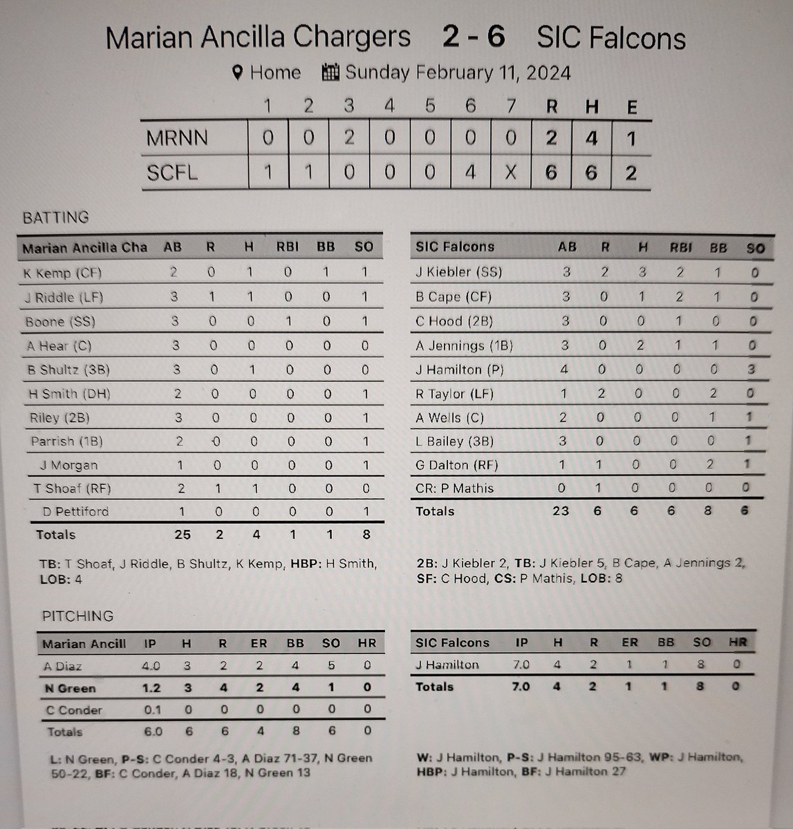 SIC Baseball (@sicbaseball) on Twitter photo Falcons win game 2 of the day 6-2 and sweep the day and win the series!
<a href="/Jake7Hamilton/">Jake Hamilton</a> CG, 8 K's, ER, 4 hits
<a href="/johnkiebler26/">John Kiebler</a> 3 hits, 2-2B, 2 RBI'S
<a href="/AustinJ3319/">Austin Jennings</a> 2 hits, RBI
<a href="/BryceCape/">Bryce Cape</a> hit, 2 RBI'S
<a href="/CarterHood24/">Carter Hood</a> SF, RBI Falcons win game 2 of the day 6-2 and sweep the day and win the series!
<a href="/Jake7Hamilton/">Jake Hamilton</a> CG, 8 K's, ER, 4 hits
<a href="/johnkiebler26/">John Kiebler</a> 3 hits, 2-2B, 2 RBI'S
<a href="/AustinJ3319/">Austin Jennings</a> 2 hits, RBI
<a href="/BryceCape/">Bryce Cape</a> hit, 2 RBI'S
<a href="/CarterHood24/">Carter Hood</a> SF, RBI