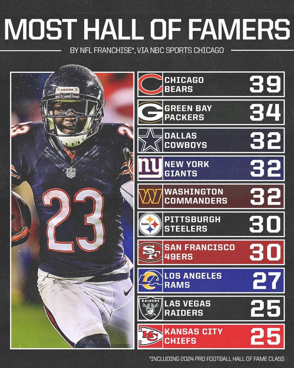 The Chicago Bears have the MOST Hall of Famers In the NFL!

#ChicagoHistory 🐻⬇️