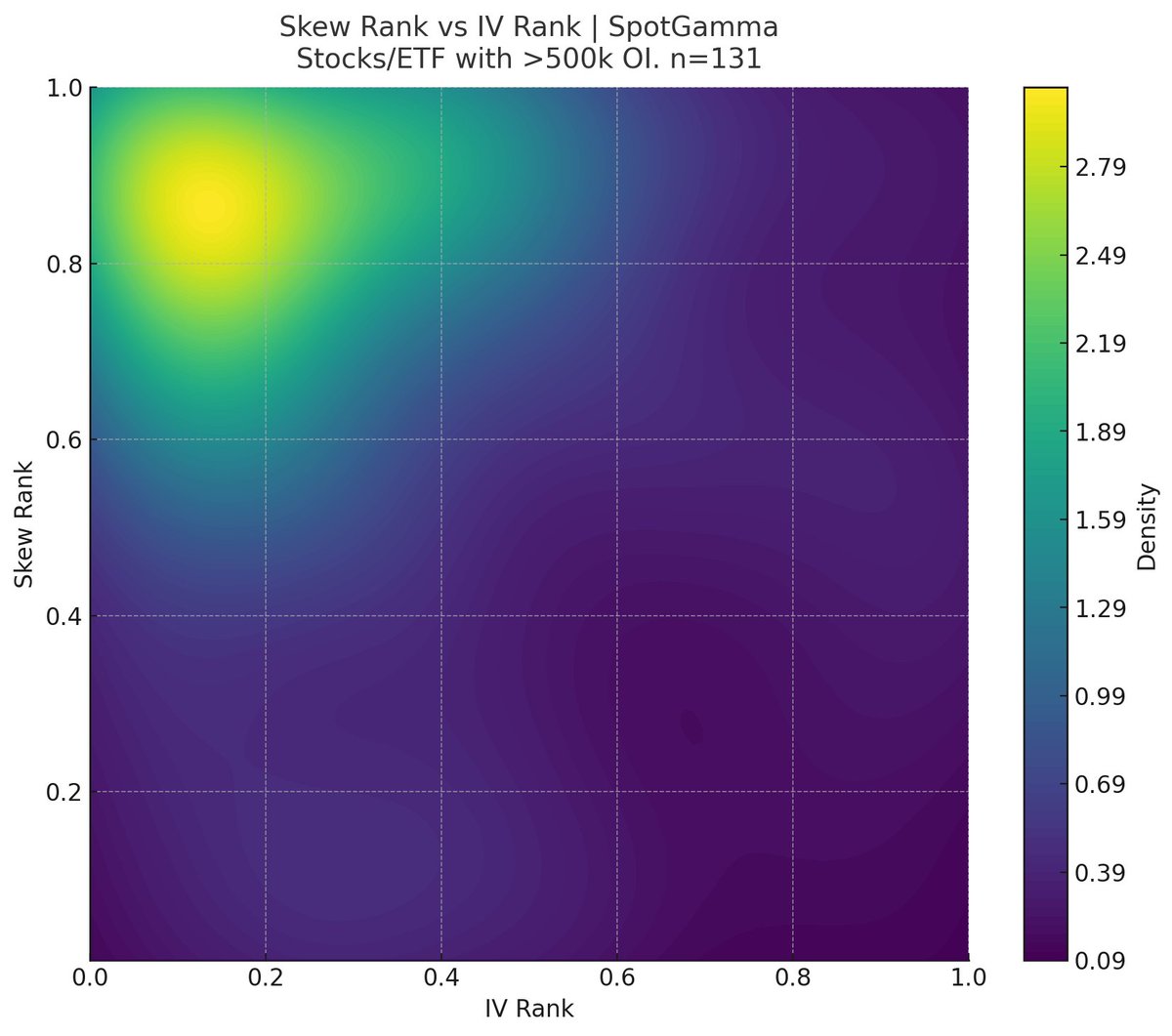 Its a call-skewed market, as shown by this plot of  Skew Rank vs IV Rank.

We're seeing +95th %ile skew ranks in semi's, Mag 7's crypto + the speculative fringes: $ARKK, $SOXL &amp; $TQQQ.

New to these concepts? Join the Vol Challenge, starting  free on Tue: academy.spotgamma.com/volatility-cha…