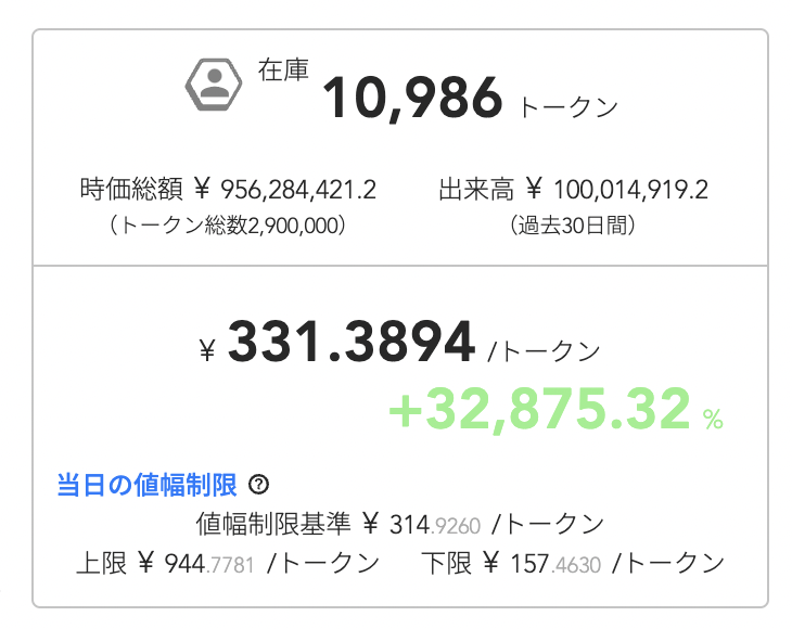 IHayato's tweet photo. 【CNGトークン、累計出来高1億円突破！】

フィナンシェで発行しているCNGトークン、連日すごいことが起こってます……。

先ほど、トークンの出来高が1億円を超えました！

取引開始したのが1月15日なので、1ヶ月かかってませんね。圧倒的な勢いです！

なお、トークン価格は331倍となりました。時価総額は9.5億円。うーん……まだまだ草コインですねw

ベンチマーク達成を記念して、抽選でCNGトークンを配るキャンペーンを行います！

====

【参加方法】

✅ CNGについてのコメントをつけて、この投稿を引用リポスト！
✅ このポストにいいね！
✅ @IHayato @cng_ninjadao をフォロー（当選連絡に使います）

抽選で10名にトークンをプレゼントします。

なお、受け取りにはFiNANCiEアカウントが必要なのでご注意ください！

締切は本日いっぱいです（〜2/12 23:59）。

CNGに対する応援コメントで、ぜひ盛り上げてもらえると！

====

CNGは長期的にIEOを目指している、息の長い「Web3ゲームコミュニティ事業」です。

ゲームクリエイターのみなさまと一緒に、最強のコミュニティと経済を作っていきます。

今はまだ始まったばかり。参加はぜんぜん間に合います。ぜひトークンをゲットして仲間になってください！