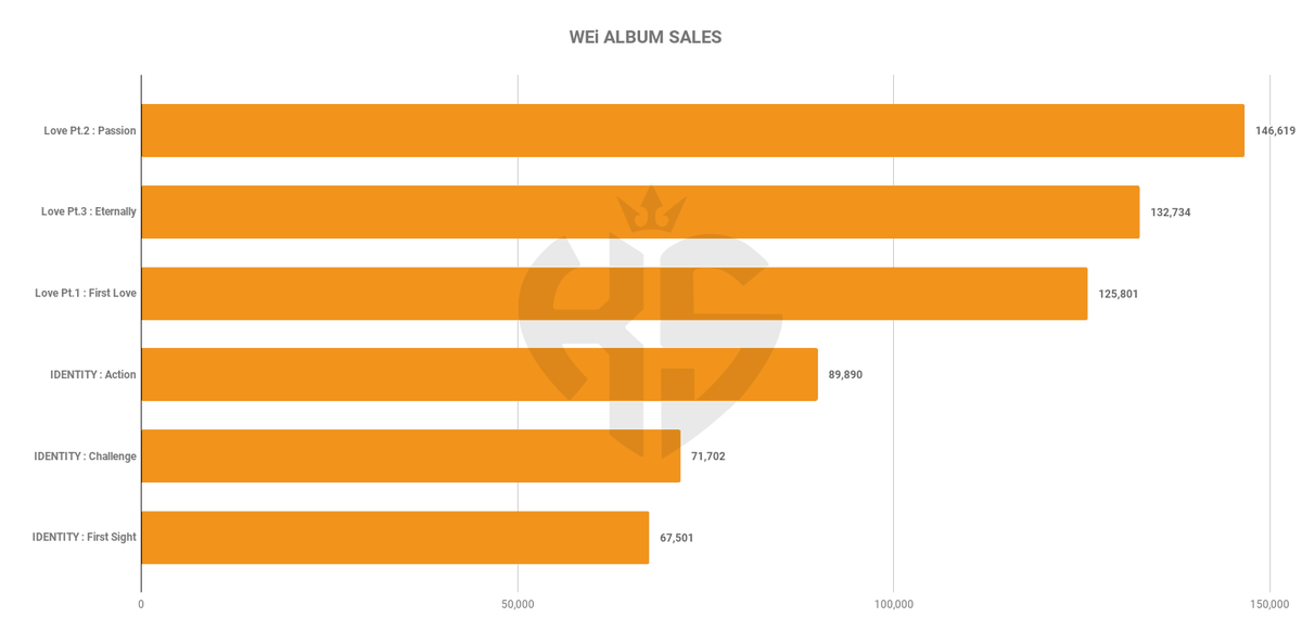 koreansales_twt's tweet photo. #WEi album sales on Circle Chart

🥇 Love Pt.2 : Passion — 146,619 copies
🥈 Love Pt.3 : Eternally — 132,734 copies
🥉 Love Pt.1 : First Love — 125,801 copies https://t.co/FxGGgQkBCn
