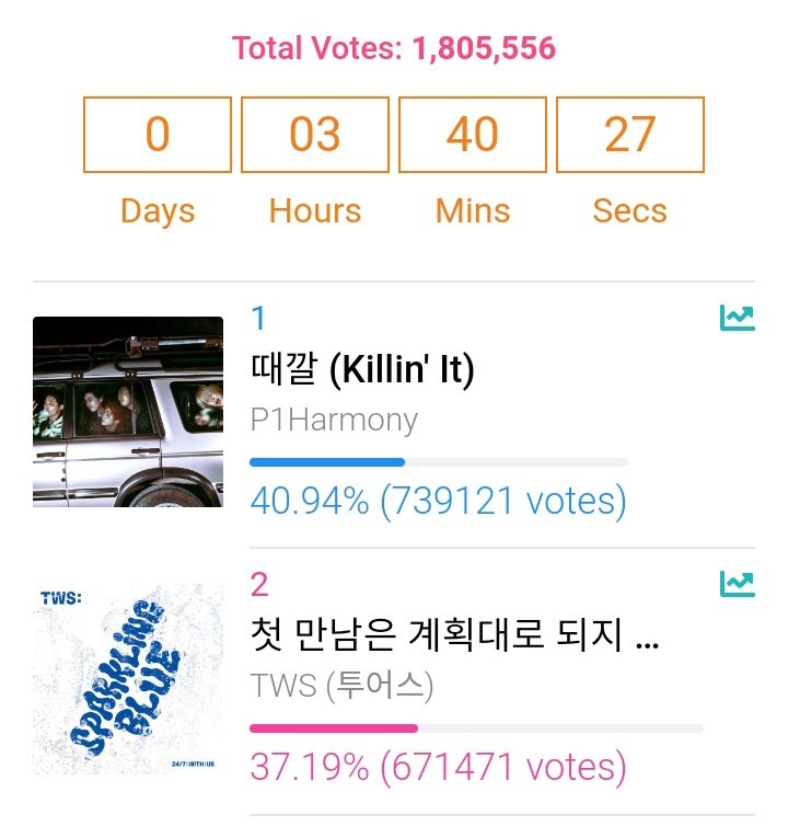 wonw96's tweet photo. CARATS!! let's give our nephews their first win on show champion!! its their last chance to get a win for their debut song. they are currently losing and voting ends in 3 HOURS. if you have extra chamsims, please vote for tws 🙏🙏🙏 

🔗 https://t.co/hWcrMsuQV7 https://t.co/DbITSWzq19