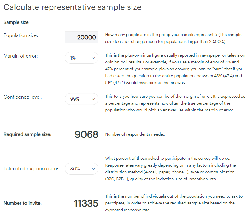 mharisman's tweet photo. Sample, Survey, Poll, dan Quick Count
==========

(1) Sample
Berapa besar sampling yg diperlukan untuk bisa dikatakan sudah mewakili populasi?
Secara matematis, populasi 20rb dgn populasi 200jt, sample sizenya tidak berbeda jauh.
Sample bukan persentasi linear dari besaran populasi.    

https://t.co/0B2E408e6Y

Untuk 3% Margin of Error, dan confidence level 95%, minimum sample yg dibutuhkan 1014 dan maksimum 1068.

Untuk 1% Margin of Error, dan confidence level 99%, minimum sample yg dibutuhkan 9068 dan maksimum 16587.

Pengambilan sample melebihi maksimum size, secara matematis dianggap mubazir, karena tidak akan mengubah hasil.

Contoh👇 
Populasi 20rb                                 Populasi 200jt