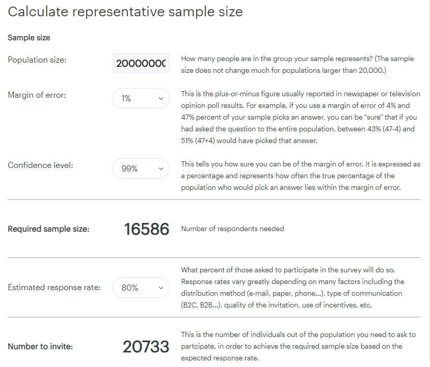 mharisman's tweet photo. Sample, Survey, Poll, dan Quick Count
==========

(1) Sample
Berapa besar sampling yg diperlukan untuk bisa dikatakan sudah mewakili populasi?
Secara matematis, populasi 20rb dgn populasi 200jt, sample sizenya tidak berbeda jauh.
Sample bukan persentasi linear dari besaran populasi.    

https://t.co/0B2E408e6Y

Untuk 3% Margin of Error, dan confidence level 95%, minimum sample yg dibutuhkan 1014 dan maksimum 1068.

Untuk 1% Margin of Error, dan confidence level 99%, minimum sample yg dibutuhkan 9068 dan maksimum 16587.

Pengambilan sample melebihi maksimum size, secara matematis dianggap mubazir, karena tidak akan mengubah hasil.

Contoh👇 
Populasi 20rb                                 Populasi 200jt