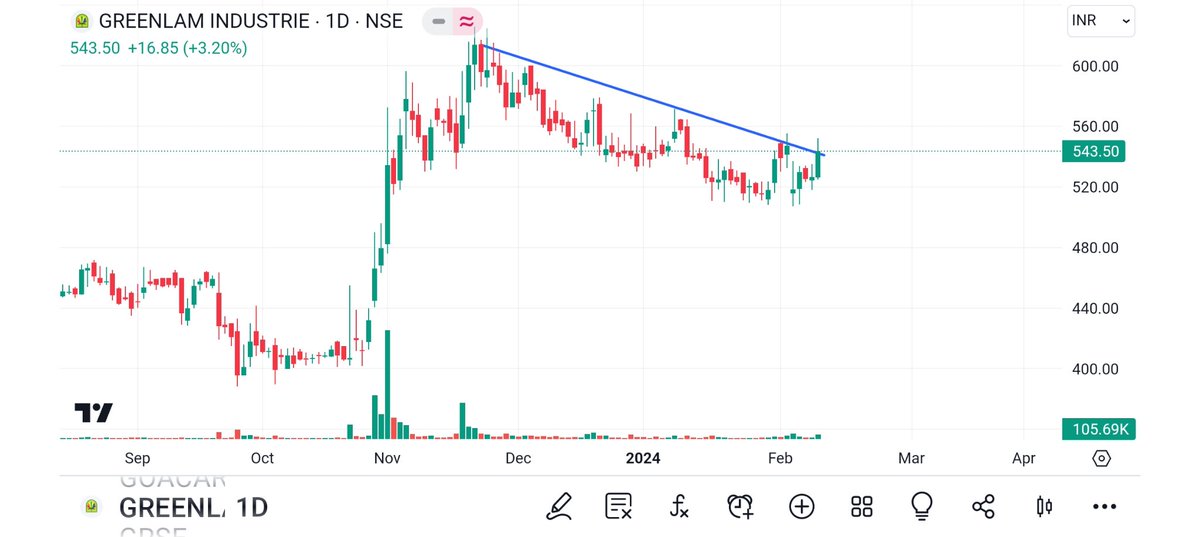 BRavaiya's tweet photo. #GREENLAM
#GHCL
#SILVERTUC
#APOLLOHOS
@TechnoFunda6
@goldeneye_6
@mandotrading @caniravkaria @TradersyncIndia
@nirmalsanmol
@chellani
@LynAldenContact
@Arindam53924416
@Khushikuchho
@thebullsempire
@Oliverranthony
@INVESTING_NYC
@sunilgurjar11
@anupamaasingh
@diyaarorafd1 https://t.co/hhA79JSujS