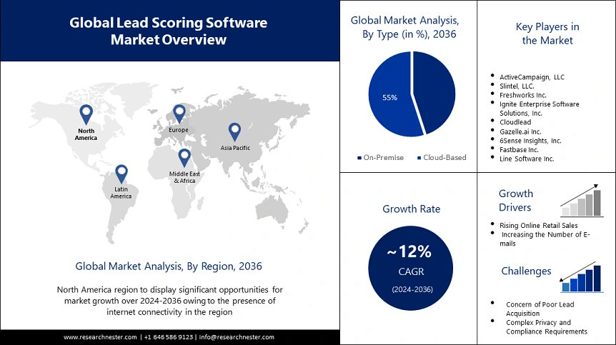 ResearchNester's tweet image. The lead scoring software market size is poised to reach USD 7 Billion by the end of 2036, growing at a CAGR of 12%. 

Find more insights @ bit.ly/4bxNMrq

#leadscoringsoftware #it #telecom #marketresearch #researchnester