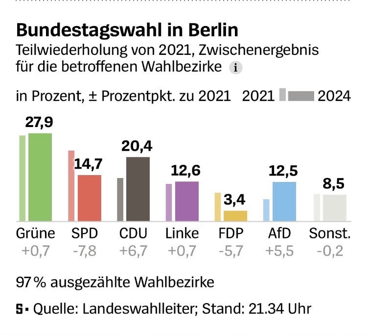 27,9 % haben die asozialen #Gruenen gewählt 🤯Schön zu sehen ist natürlich auch, dass unsere Partei demokratisch gewählt auf 12,5% gekommen ist! Die #SPD hat 7,8% verloren, und die #FDPschadetunsAllen ist weg 🥰 

#NurDieDummenHassenDieAfd #nurnochAfD