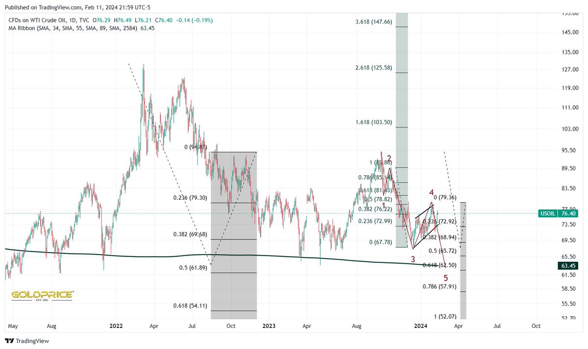 Oil should be headed lower. 🔜$62