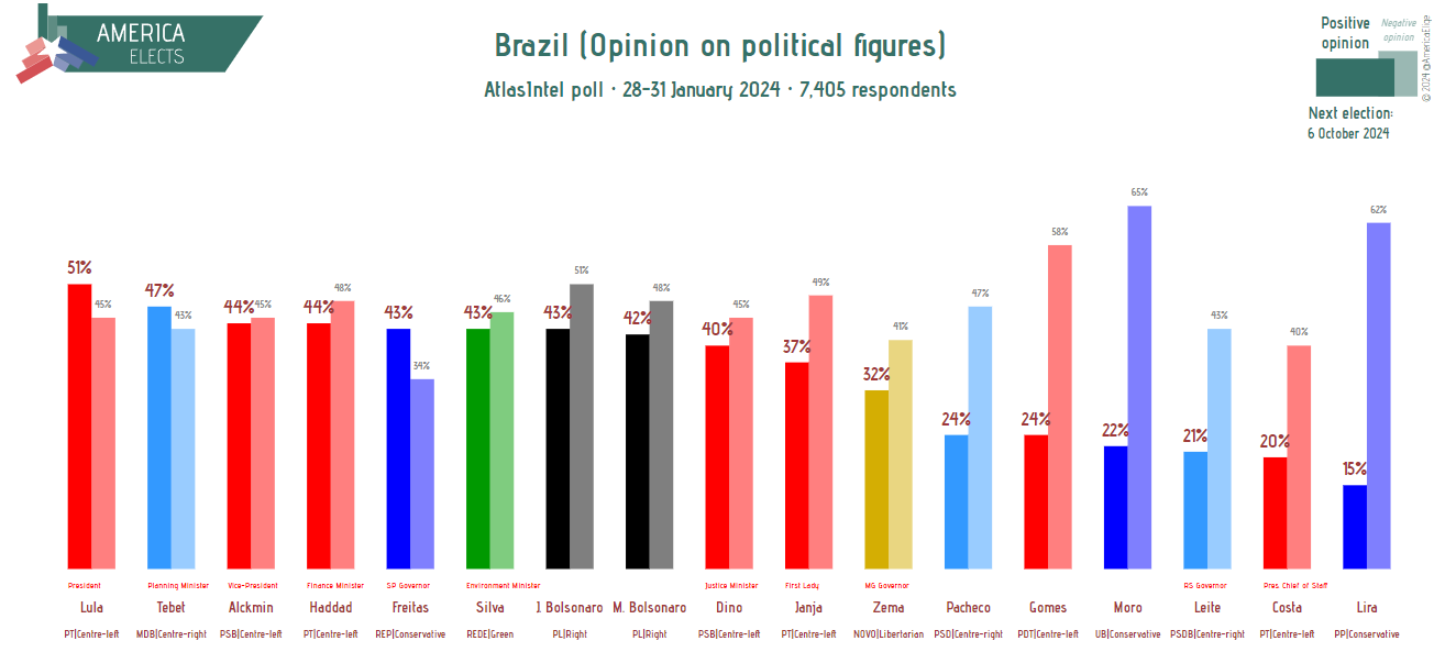 America Elects on X: Brazil, AtlasIntel poll: Positive opinion on  political figures Lula (PT, centre-left): 51% (+1) Tebet (MDB,  centre-right): 47% (-2) Alckmin (PSB, centre-left): 44% (-3)  (+/- vs.  17-20 Nov