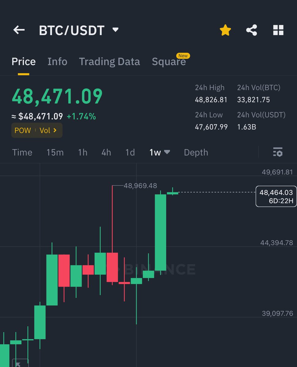 imaherzee1's tweet photo. WEEKLY CLOSE ||

$50K - $55k IS COMING IN 5-7 DAYS

GET READY FOR THE EPIC PUMP !! 

📈 #Bitcoin #USDT https://t.co/lri91OZ7uE