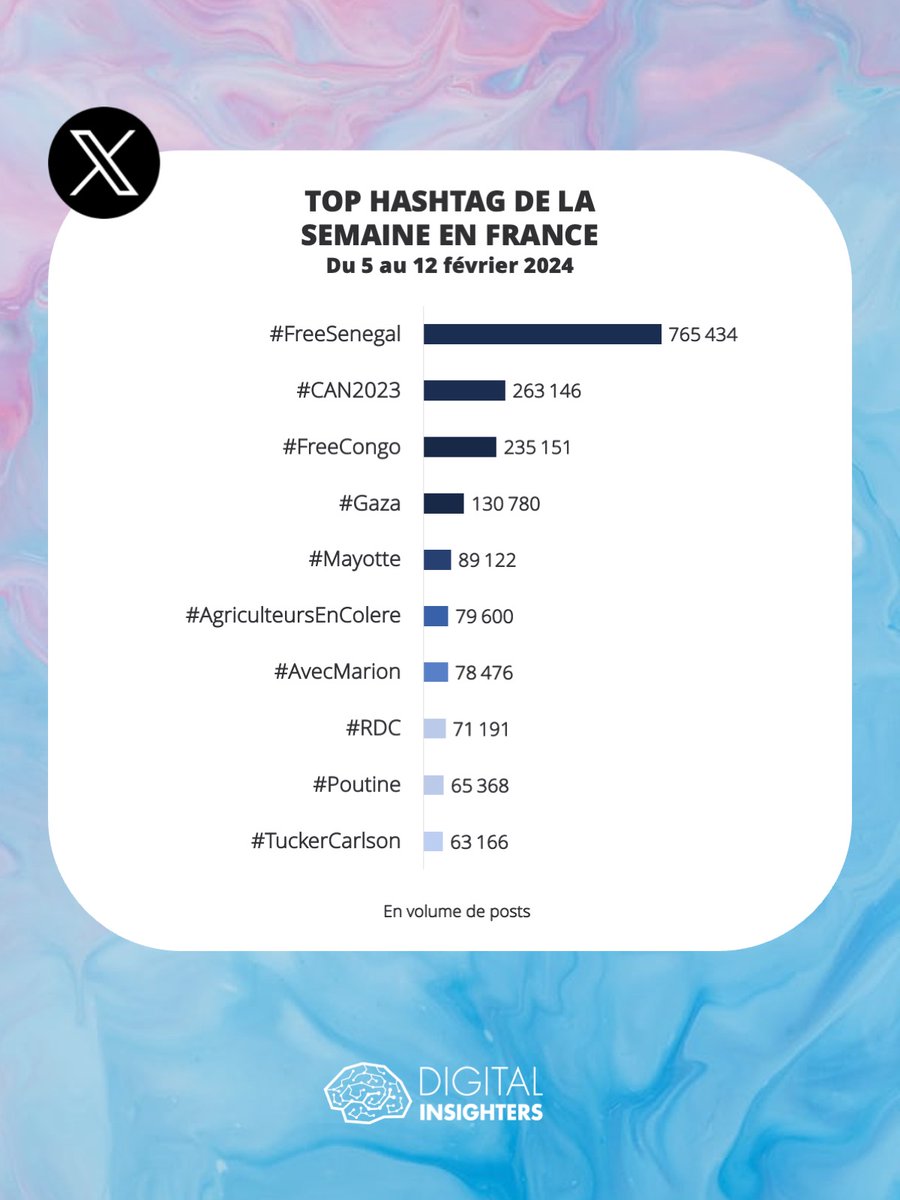 DInsighters's tweet image. 💥 La mobilisation contre le report de l’élection présidentielle au Sénégal ne faiblit pas. La mort d'un 3ème manifestant samedi a suscité de vives réactions en ligne, qui se voit dans les discussions en France.
#XStats #TwitterStats