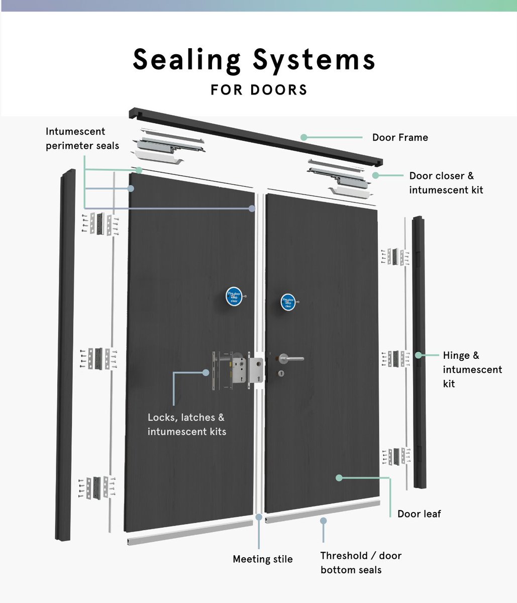 LorientUK's tweet photo. If you look closely at a modern architectural door assembly, you’ll see that it relies on sealing systems for its fire, smoke & acoustic performance. This drawing shows some of the main parts of a door assembly where seals can be installed.
#firedoors #firecontainment #firesaftey https://t.co/r3kVRWBSkr