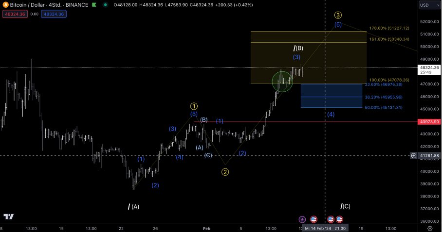 BTC/USD
Im Chart ist deutlich zu erkennen, dass wir erfolgreich in unseren gelben Zielsektor eingetreten sind und somit das Mindestziel für eine Welle 3, markiert in blauer Farbe, erreicht haben. Um diese Welle als Antriebswelle zu bestätigen, benötigen wir eine korrektive Welle