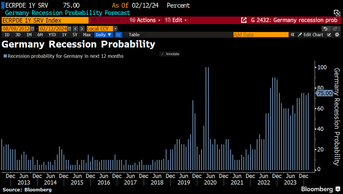 Good Morning from #Germany, where the risk of #recession has increased significantly. Economists polled by BBG see the probability of a recession happening over the next 12 months at 75%.