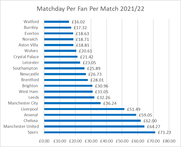Putting together some data for today's lecture. Prawn sandwich with that? How much Premier League clubs generate per fan, per match.