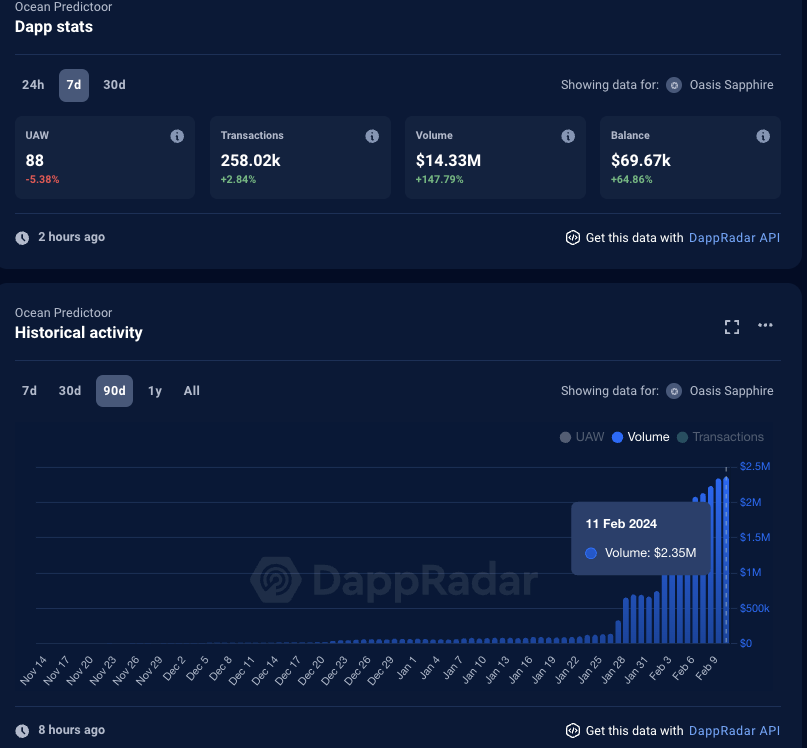 oceanprotocol's tweet photo. Gm and happy Monday! 🪼

Another week, another exponential for Ocean Predictoor's AI prediction bots 📈

Weekly volume increased 148% (2.48x), to $14.3M.

Daily volume increased 315% (4.15x)  from $1.09M to $2.35M.

https://t.co/5EbOFZAQSq 🤖⚡️ https://t.co/QFpjvXLm7v