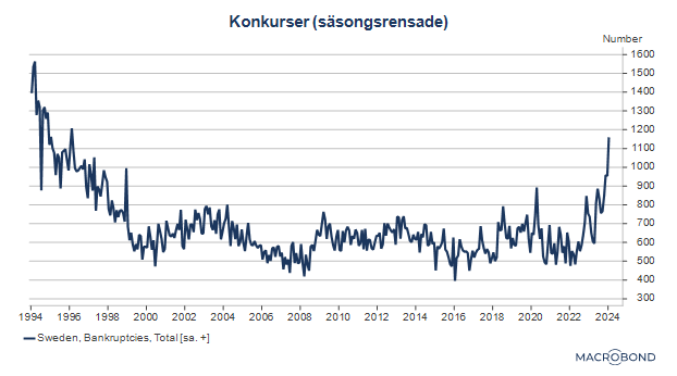 Kollade på statistik över antalet konkurser. Alltså ... det ser allt annat än bra ut. Man får backa till november 1994 för att se högre siffra. Givet att det tar 1-2 år för en ränteförändring att slå igenom i realekonomin, borde de redan börjat sänka räntan.