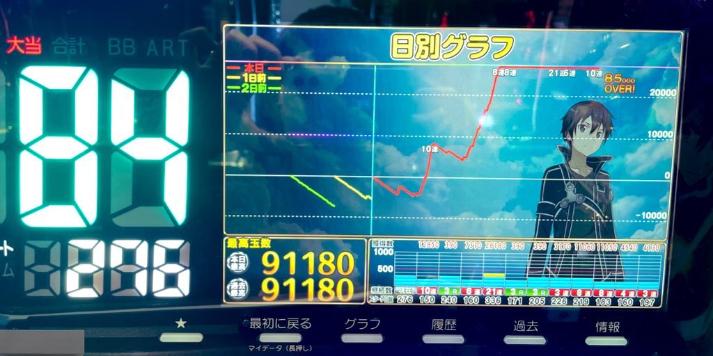 merimeri1143's tweet photo. ✨⚔️スマパチSAO⚔️✨
✨1日9万発over達成しました✨

朝10時から21時半まで打ち切れて本当に幸せです☺️
コンプリートまであと一歩でしたが残数表示までは出せたので満足！
れんじろうさん来店日でパワーもらえました💪✨ https://t.co/w1ciAt8nMk