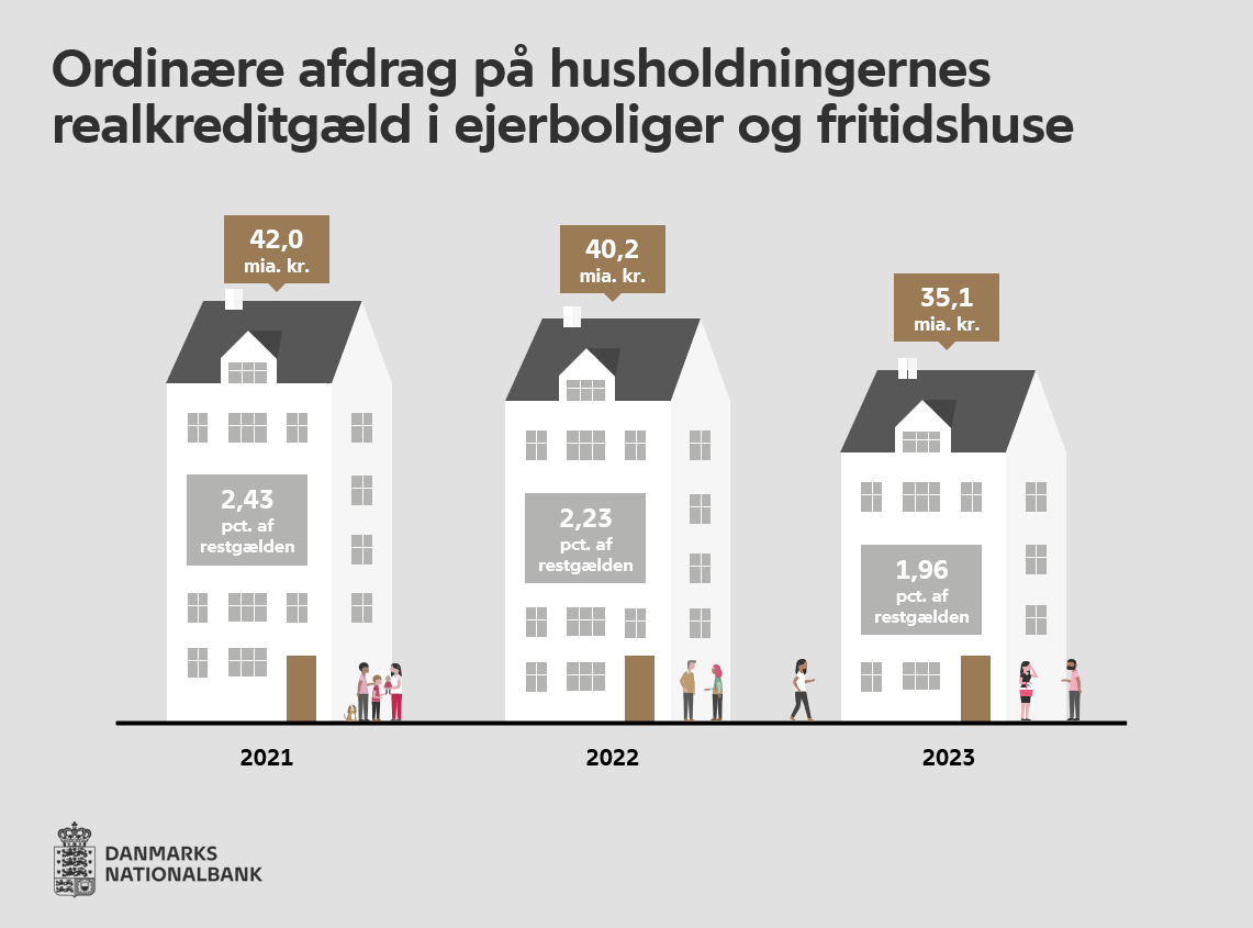 RMandsberg's tweet photo. #FinansStat

35,1 mia. kr. var de ordinære afdrag på #dkøko husholdningernes realkreditgæld med pant i ejerboliger og fritidshuse i 2023 (1,96% af deres restgæld).

Det betydelige fald siden 2021 skal ses i lyset af  de stigende renter. 

Tal: https://t.co/NBL33cknuW

#dkfinans https://t.co/wrivu4RzRw