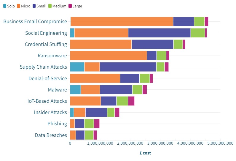 Cybercrime hits 1.5 million UK businesses in 2023 beaming.co.uk/press-releases… #cybercrime #cybersecurity #phishing #SME #ukbusiness