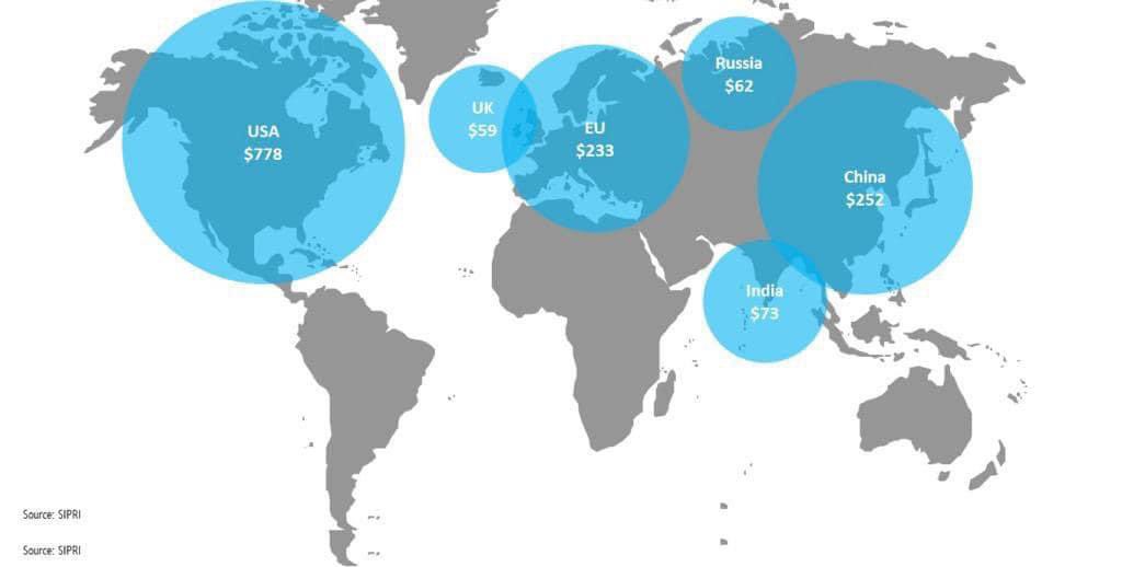 NATO spending target 2% is necessary but not the real issue… Europe already spends 4x as much as Russia. Real problem is duplication: EU needs to coordinate and integrate defence efforts from procurement to deployment !