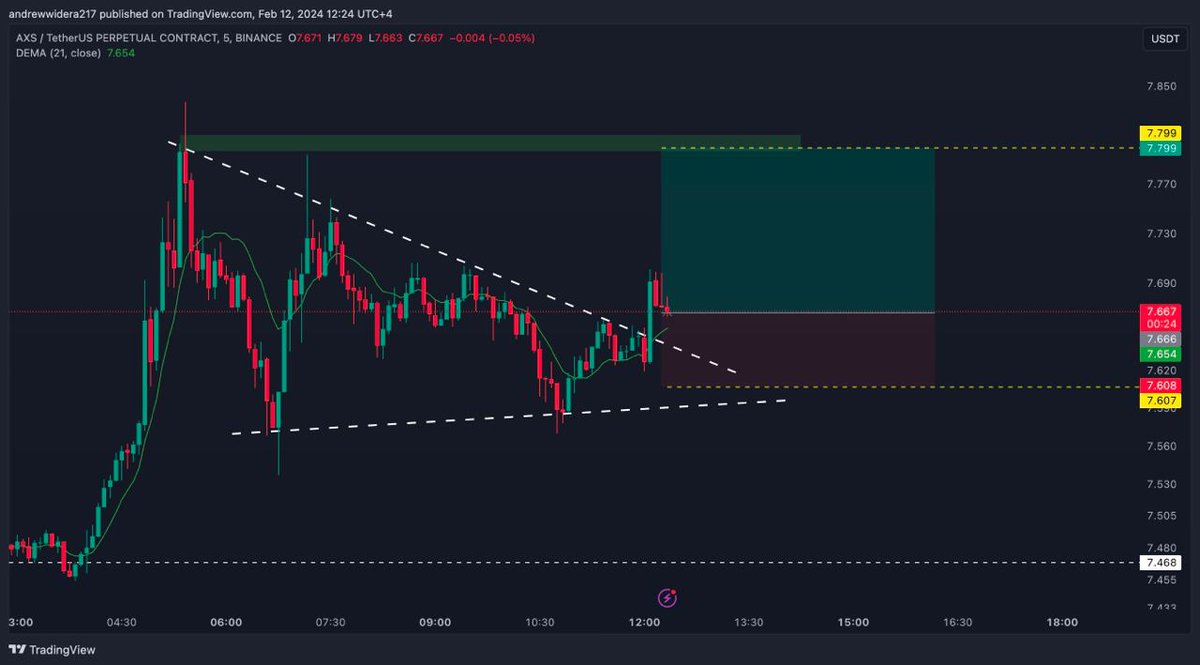 LONG AXS NOW

TP: $7.8
SL: $7.6
LEV 15x