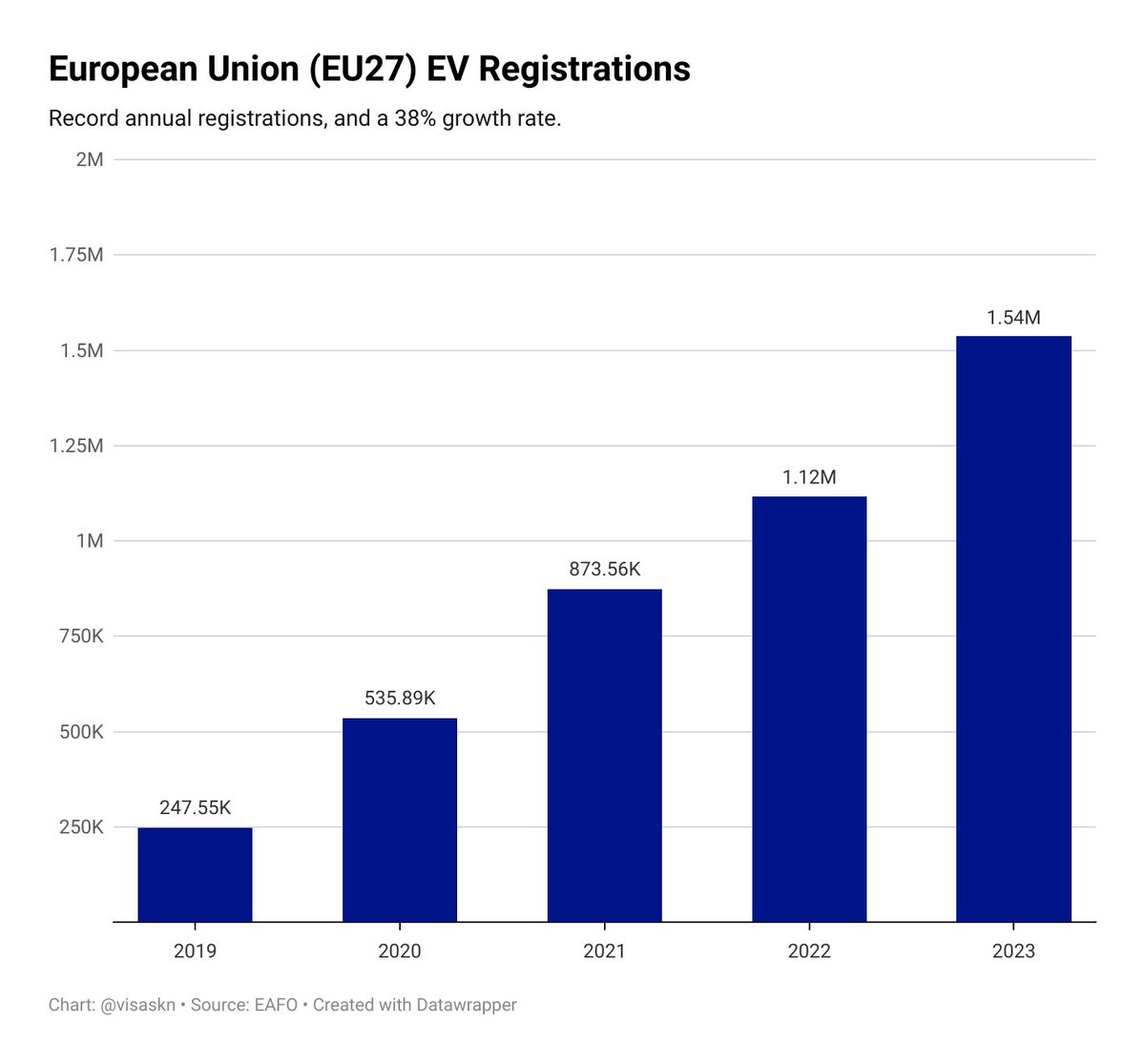 Once more 2023. Can you spot the slump in electric vehicle sales? European Union (EU27). 1/3