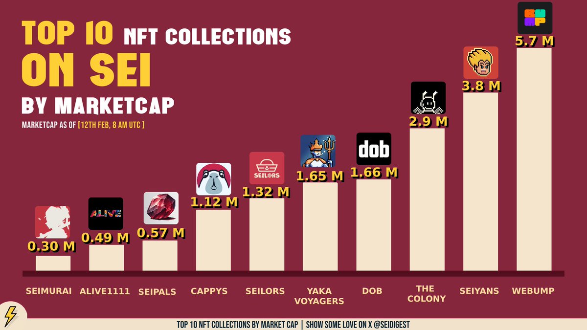 The Sei Digest (@seidigest) on Twitter photo 1. <a href="/webump_/">WeBump</a>
β 2. <a href="/seiyansnft/">Seiyans</a>
β 3. <a href="/TheColonyNFT__/">The Colony</a>
4. <a href="/dobnfts/">dob</a>
5. <a href="/YakaFinance/">Yaka Finance π± - Degen's Paradise on Sei</a>
Whoβs going to be in the top 10 next week? Let us know π
#SeiNFTs #SeiDigest 1. <a href="/webump_/">WeBump</a>
β 2. <a href="/seiyansnft/">Seiyans</a>
β 3. <a href="/TheColonyNFT__/">The Colony</a>
4. <a href="/dobnfts/">dob</a>
5. <a href="/YakaFinance/">Yaka Finance π± - Degen's Paradise on Sei</a>
Whoβs going to be in the top 10 next week? Let us know π
#SeiNFTs #SeiDigest