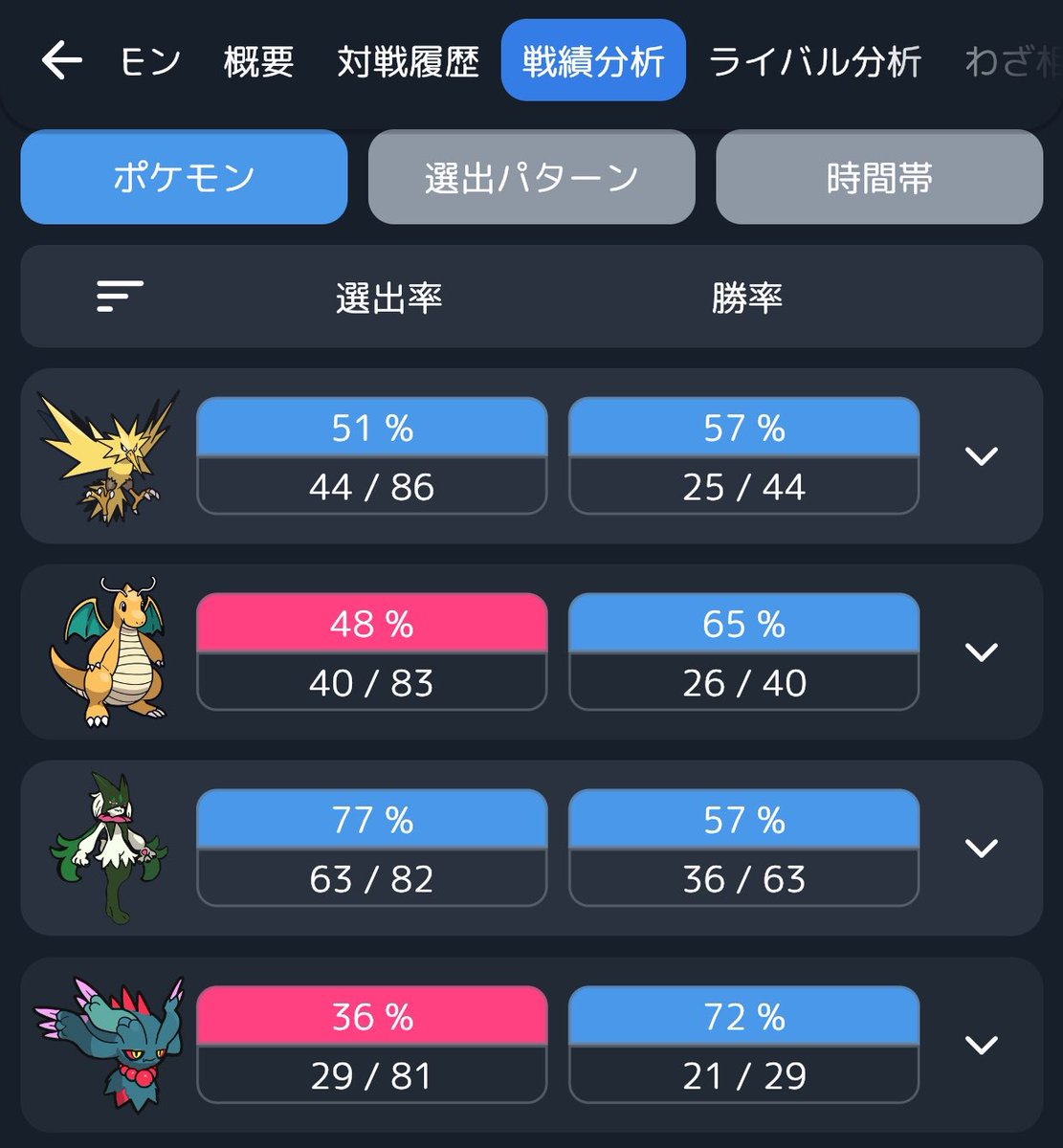 wairo_poke's tweet photo. 12日目でレート1800乗りました😉
レギュレーションEなってから調子良い❗️
現在のPTメンバーの戦歴👇
10000前後うろちょろしてたのですが連休からドヒドディンルー使い始めてレートが爆上がりしました🦌⭐️
#ポケモン https://t.co/jPdDka6S3R