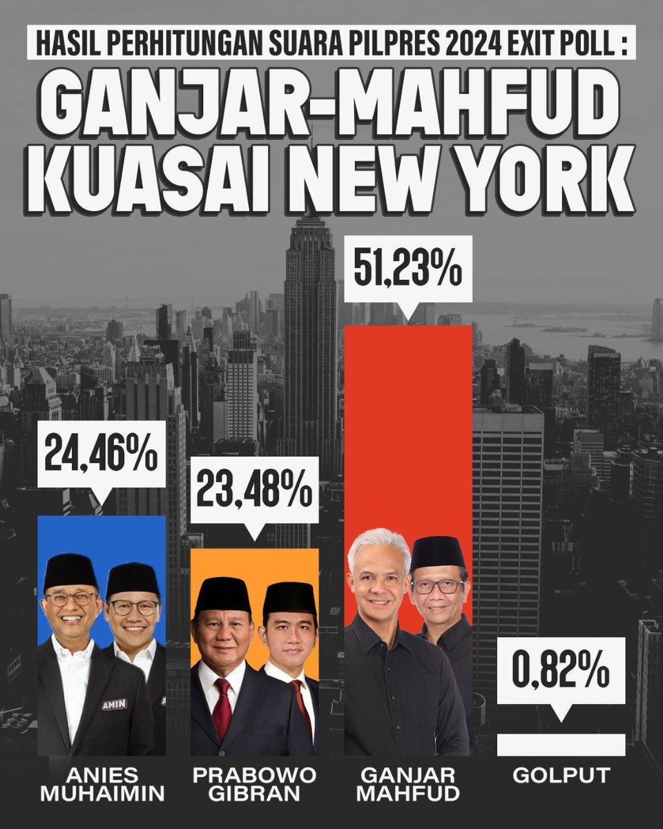 03 M3NYALA di Luar Negri! 
Setelah kemarin di New York  Unggul, hari ini di Paris-Prancis 03 pun unggul. 
Fakata selama ini, Paslon yg unggul di luar negri, akan unggul pula di dalam negri. 
V O T 3
#KNGS
#3TopGan 
#GanjarMahfud2024
M3NANG
M3NANG
M3NANG
♨️🤟♨️
