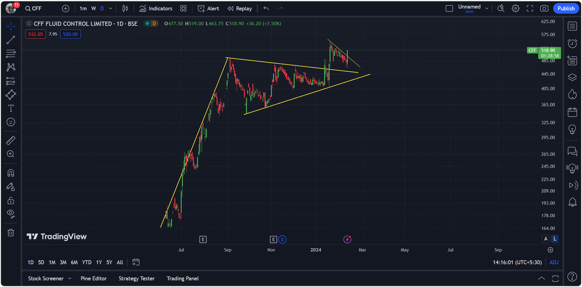 josephseby78's tweet image. #CFFFLUIDcontrol Breakout , consolidation and retest and again breakout of the consolidation zone