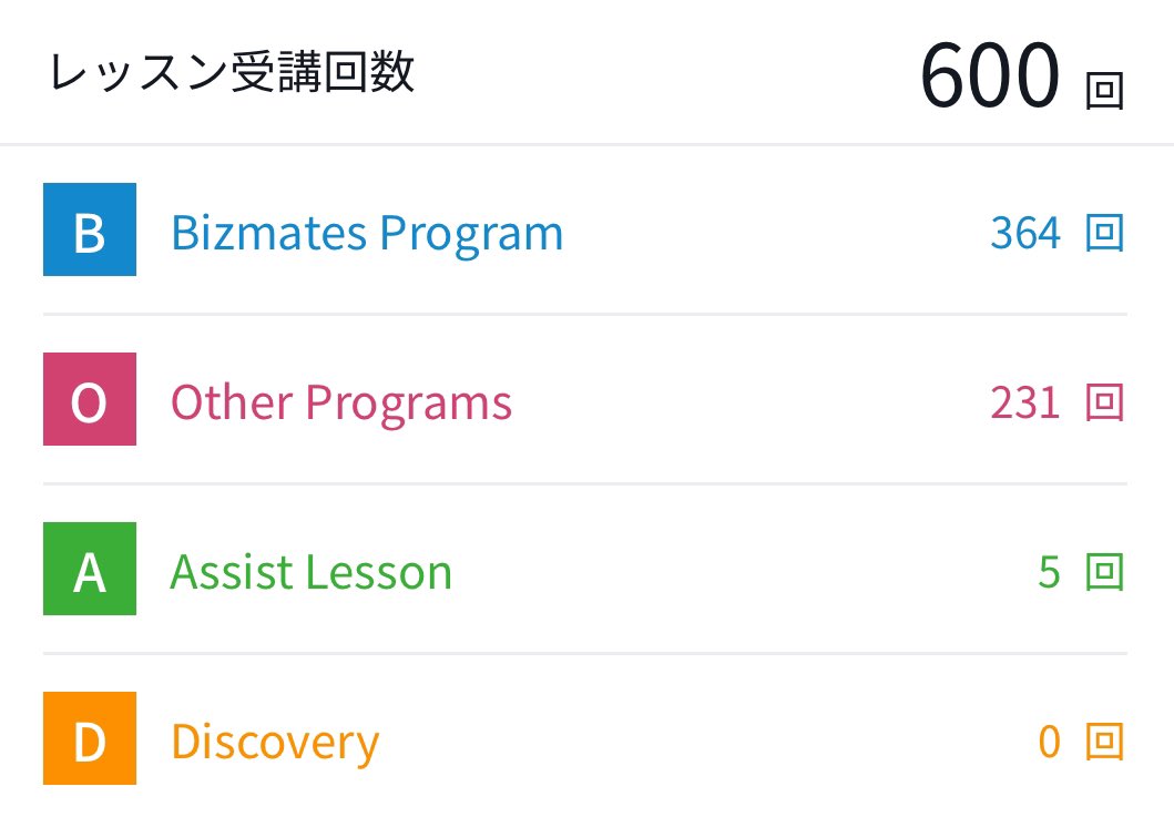 _sa_0117's tweet photo. Bizmates 597〜600回終了
インフルエンザになってしまいしばらくレッスンできてなかった。。
とはいえ遂に600回！引き続き頑張る
#Bizmates https://t.co/bBO4RH30Am