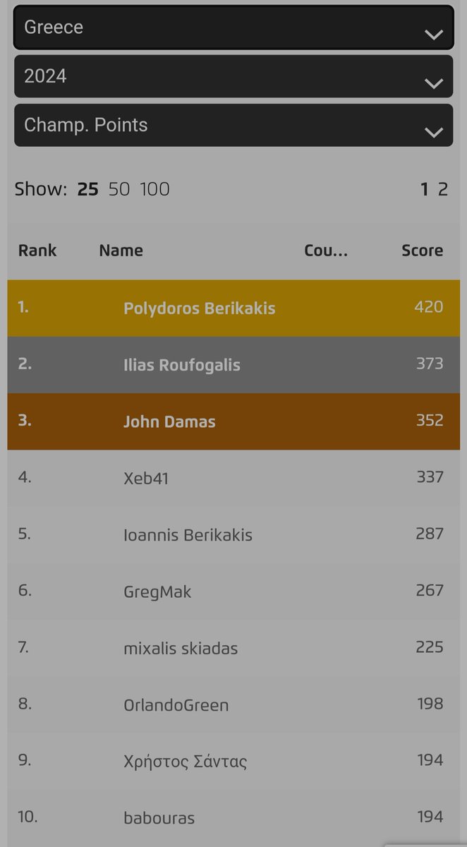 Yesterday I won an MSS to be the 1st Greek who lock his invite in Honolulu's worlds 2024,I got so many memories and experience from Lille,Gdansk and Stuttgart regionals,thanks all of you for this big amazing  journey!One goal,to be the very best! 🇬🇷🏆🗺️🌐