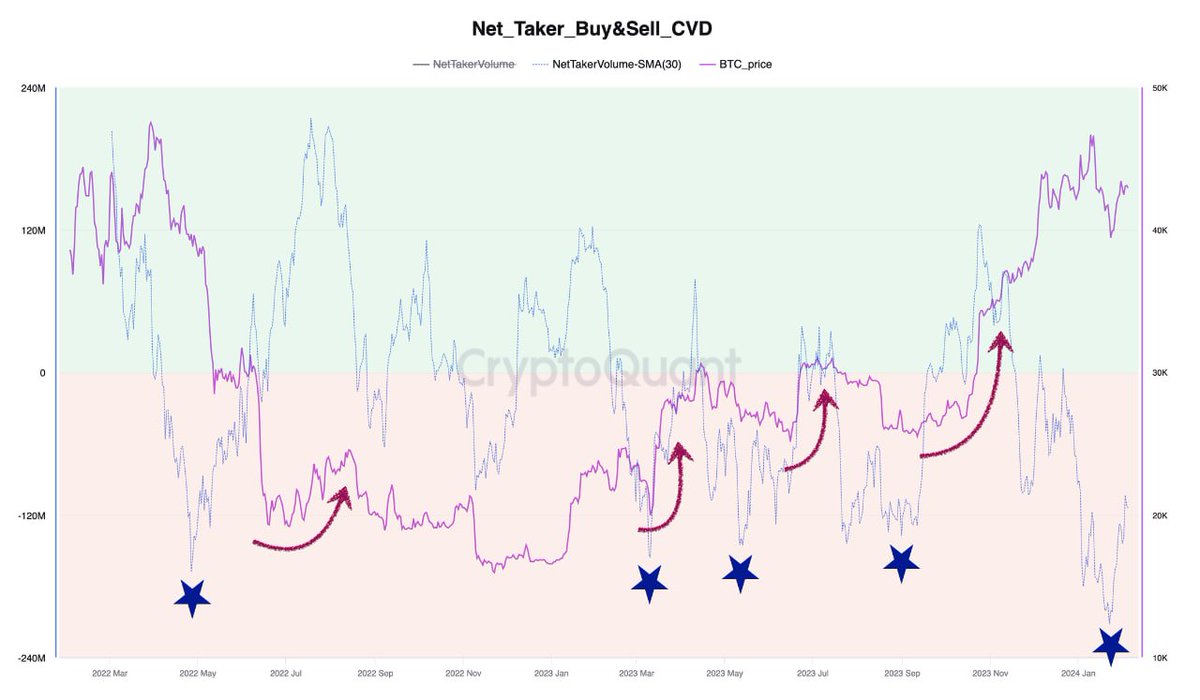 BTC 시장가 매도 거래량 최대, 시장 반등 시사