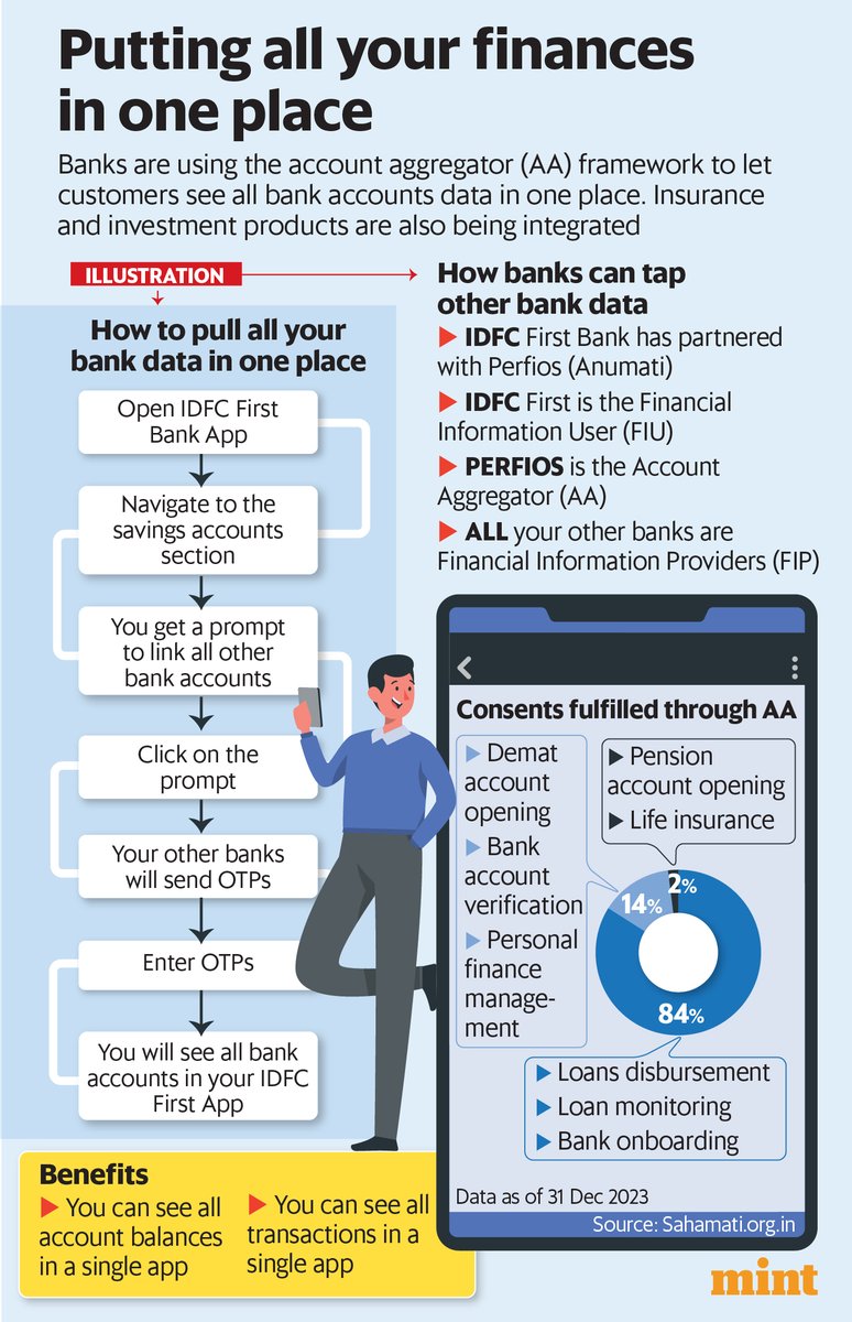 ActusDei's tweet photo. How weird is it when one of your banks can pull data from all the others? The bank then shows all your balances and transactions in one place. Weird but good. That's exactly what AA (Account Aggregators) have enabled and the system will eventually include stocks, MFs etc. Story by @jashkriplani https://t.co/z8VdNITWJK