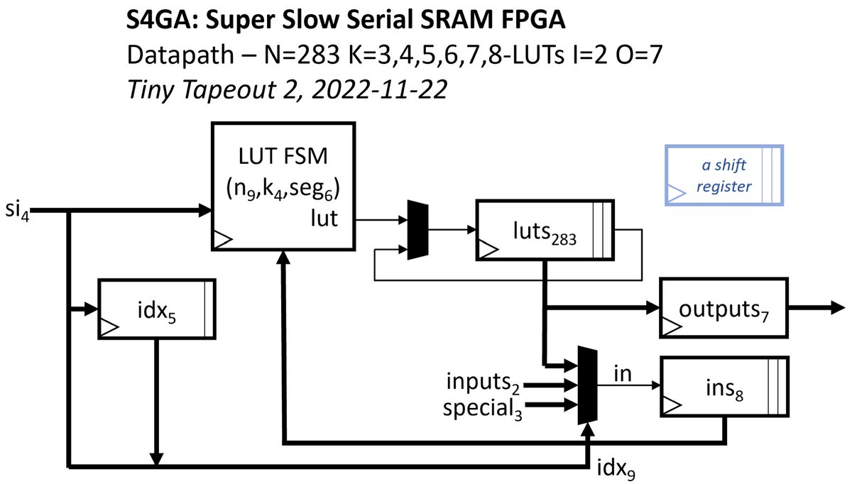 jangray's tweet image. #FPGA tt02-s4ga works. I have streamed several netlists’ bitstreams into the design and so far all is well.
A 283 5-LUT, 376 milliHertz FPGA datapath (2.5 kHz SoC clk) in ~150x170um of Skywater 130nm.
github.com/grayresearch/t… Thanks again @tinytapeout @efabless @YosysHQ OpenROAD…