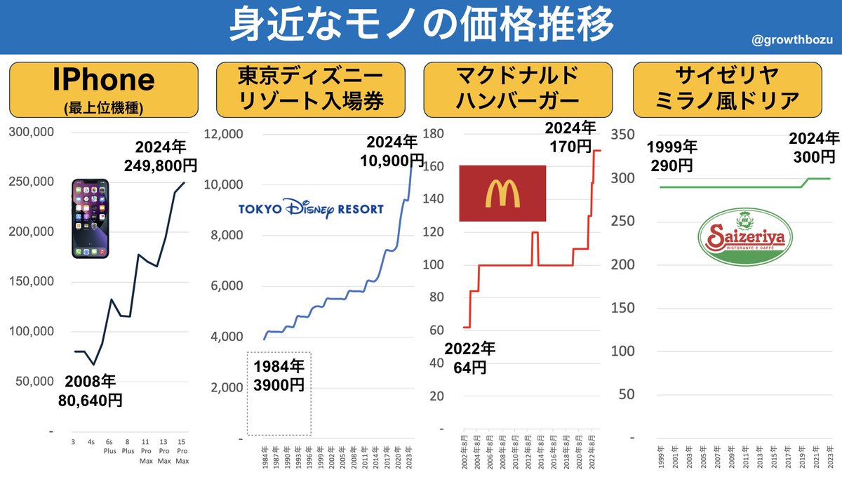 ddkun_'s tweet photo. 身近なモノの価格推移まとめ https://t.co/y54hUBJNjR