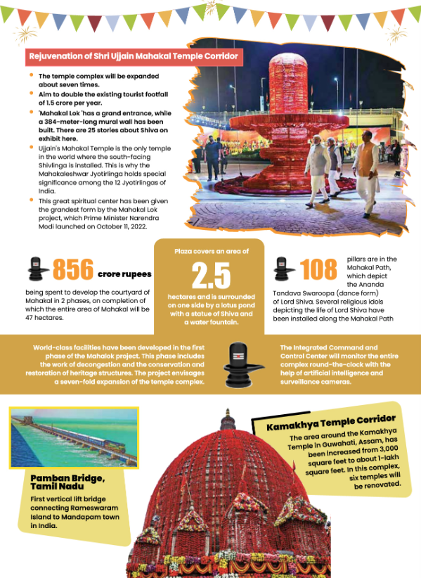 PIB_India's tweet photo. Rejuvenation of Shri Ujjain Mahakal Temple Corridor

💠The temple complex will be expanded about seven times.

💠Aim to double the existing tourist footfall of 1.5 crore per year.

💠'Mahakal Lok' has a grand entrance, while a 384-meter-long mural wall has been built. There are 25 stories about Shiva on exhibit here.

Read more in the latest edition of #NewIndiaSamachar 📚

🔗https://t.co/TiiWQ2NINa