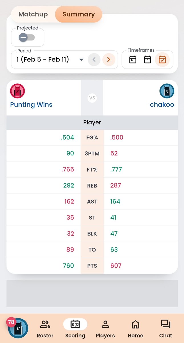 Huge upset win over the 3rd seed in the @FBIBasketball x @lockedonfantasy World Cup Western Conference Phase 2. From 576 teams, we're now down to 24. Survived Steph, Harden, and Duren with no Anunoby. Hope my luck holds up next week. #LFG!!! 🇵🇭 REPRESENT! #FantasyBasketball