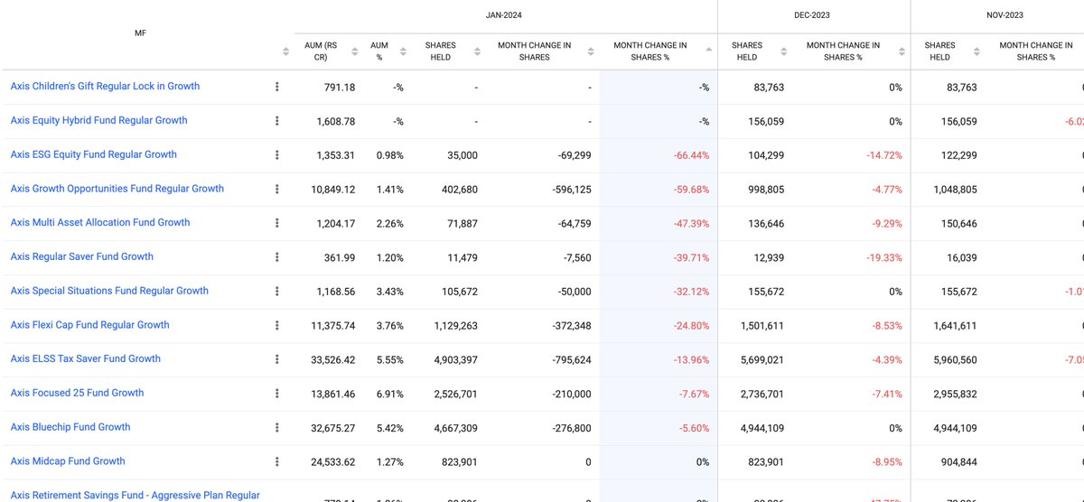 Crazynaval's tweet photo. Axis Mutual fund has started hitting sell button on this stock after holding it for years.
guess the stock https://t.co/qC3808poLM
